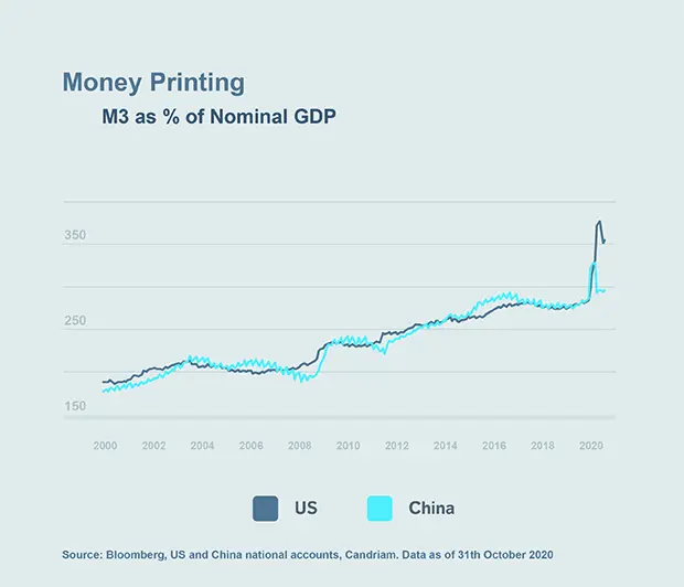 Chart: Money Printing