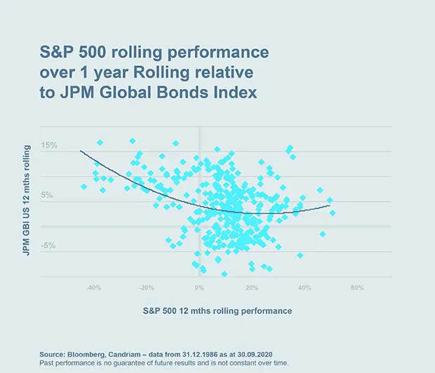 Chart: S&P™ 500 rolling performance over 1 year Rolling relative to JPM Global Bonds Index