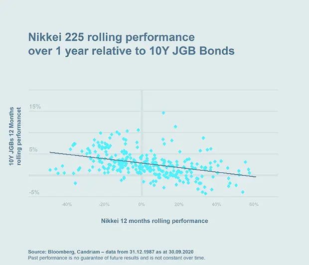 Chart: Nikkei 225 rolling performance over 1 year relative to 10Y JGB  Bonds
