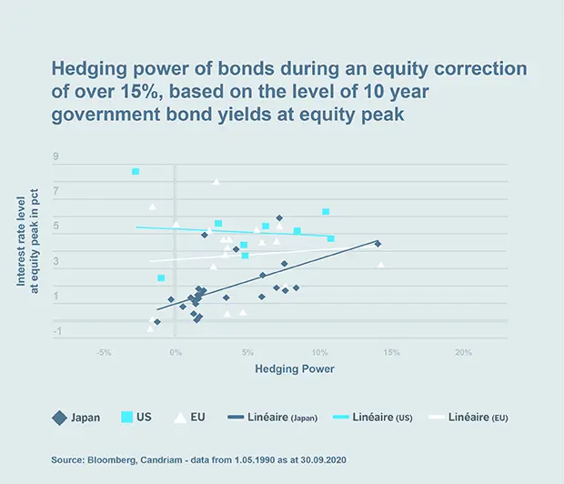 Chart: Hedging power of bonds during an equity correction of over 15%, based on the level of 10 year government bond yields at equity peak