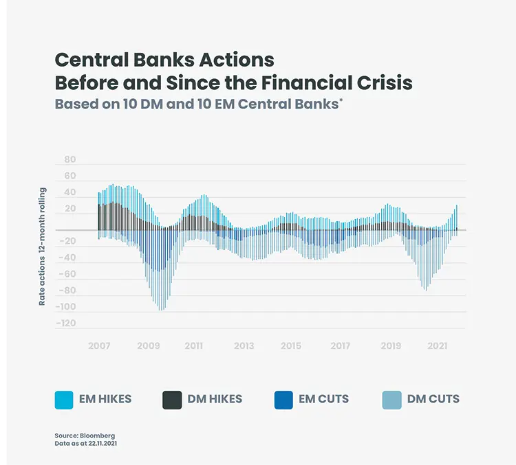 Chart: Central Banks Actions Before and Since the Financial Crisis