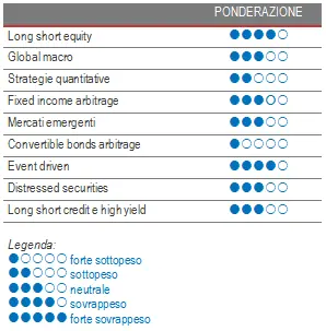 Alternative Investment