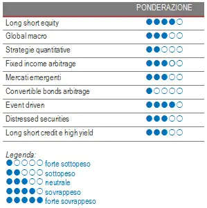 Alternative Investment