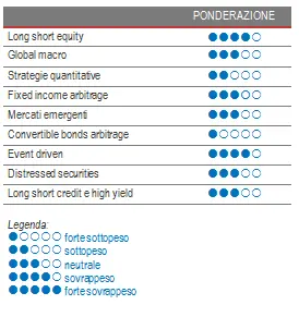 Alternative Investment