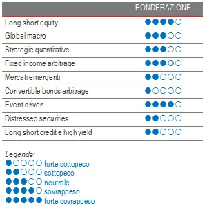 Alternative Investment