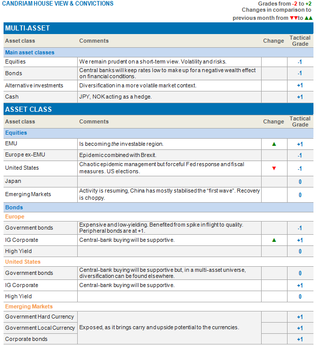 Asset Allocation House View Asset Allocation