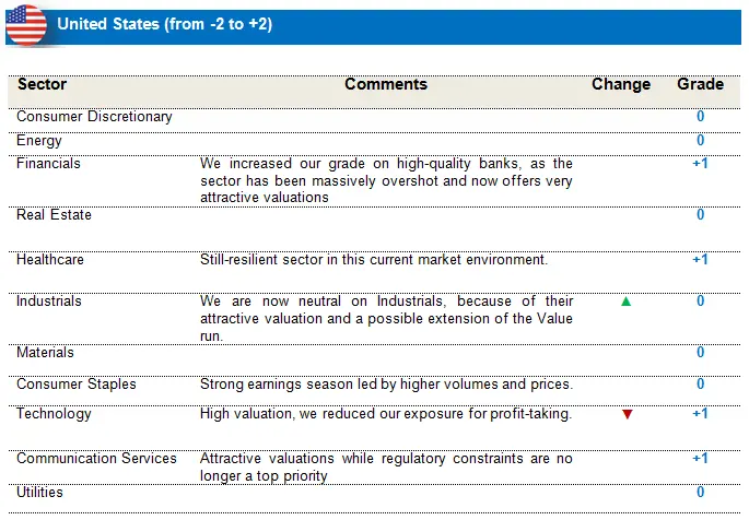 Equities US