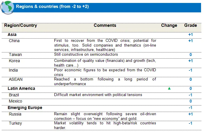 Equities emerging markets