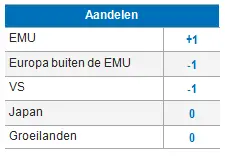 Equities