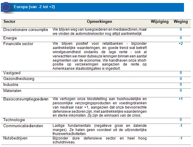 Equities Europe