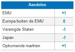 Equities