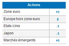 Equities