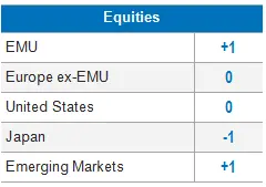 Equities