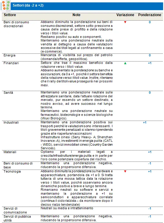 Equities Sectors