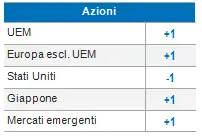 Equities