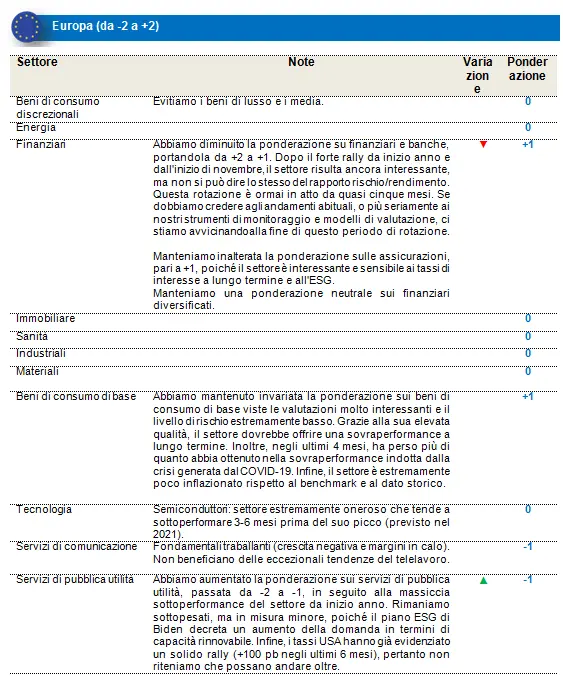 Equities Europe