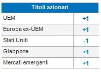 Equities