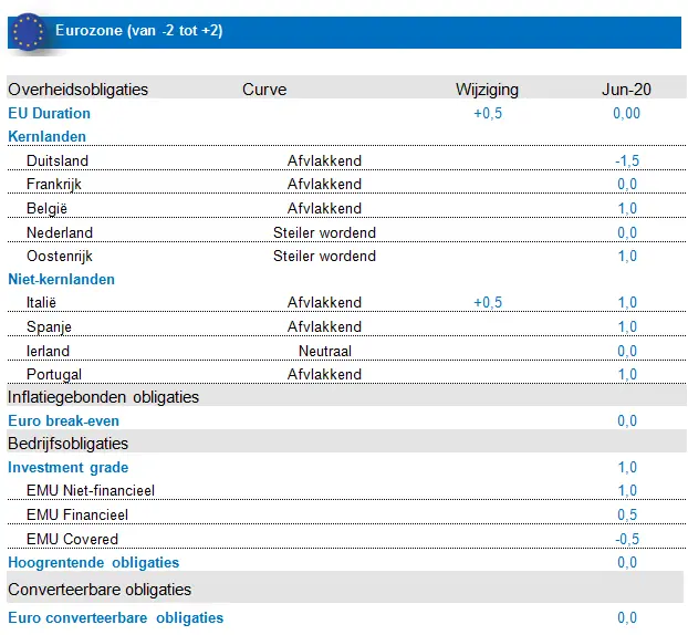 Fixed Income Eurozone