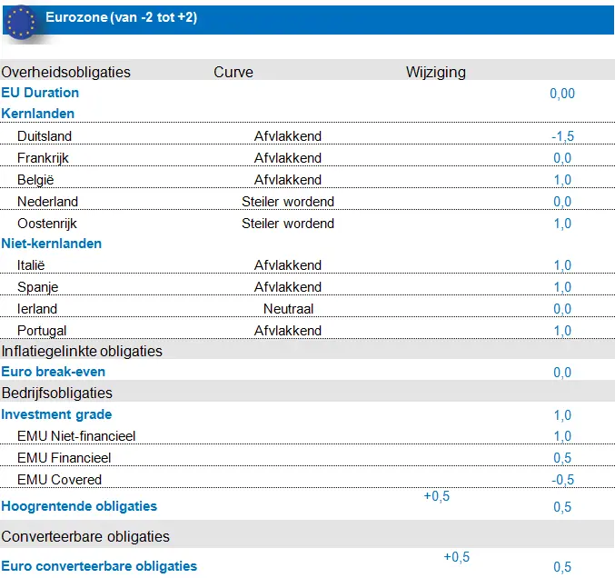 Fixed Income Eurozone