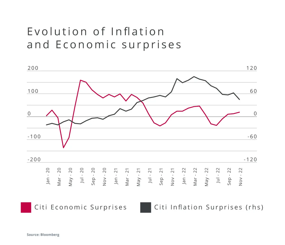 Evolution of Inflation and Economic surprises